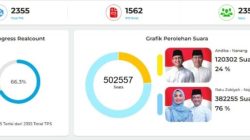 Hasil Hitung Cepat PSU Pilkada Serang Tunjukkan Keunggulan Telak Pasangan Zakiyah–Najib