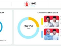 Hasil Hitung Cepat PSU Pilkada Serang Tunjukkan Keunggulan Telak Pasangan Zakiyah–Najib
